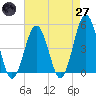 North Highlands Beach tide chart for Sunday, April 27, 2025