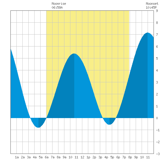 North Highlands Beach tide chart for Tuesday, April 29, 2025