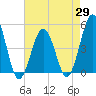 North Highlands Beach tide chart for Tuesday, April 29, 2025