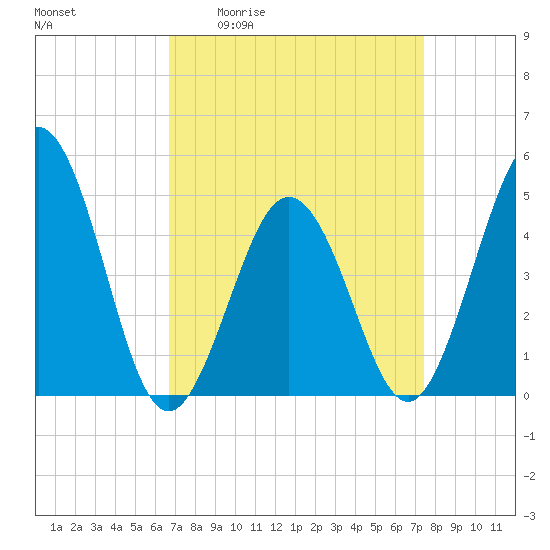 North Highlands Beach tide chart for Wednesday, April 2, 2025