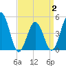 North Highlands Beach tide chart for Wednesday, April 2, 2025
