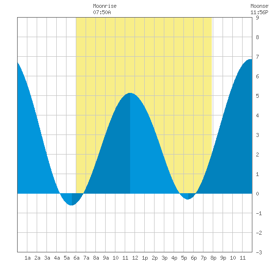 North Highlands Beach tide chart for Wednesday, April 30, 2025