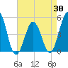 North Highlands Beach tide chart for Wednesday, April 30, 2025