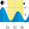 North Highlands Beach tide chart for Friday, April 4, 2025