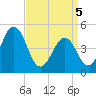 North Highlands Beach tide chart for Saturday, April 5, 2025