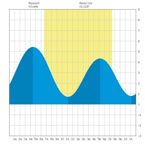 North Highlands Beach tide chart for Sunday, April 6, 2025