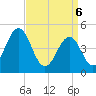North Highlands Beach tide chart for Sunday, April 6, 2025