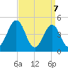North Highlands Beach tide chart for Monday, April 7, 2025