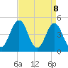 North Highlands Beach tide chart for Tuesday, April 8, 2025