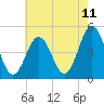North Highlands Beach tide chart for Sunday, May 11, 2025