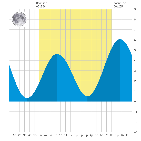 North Highlands Beach tide chart for Monday, May 12, 2025