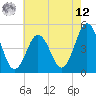 North Highlands Beach tide chart for Monday, May 12, 2025
