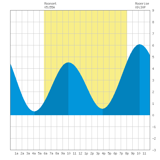North Highlands Beach tide chart for Tuesday, May 13, 2025