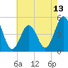 North Highlands Beach tide chart for Tuesday, May 13, 2025