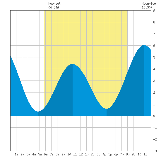 North Highlands Beach tide chart for Wednesday, May 14, 2025
