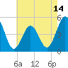 North Highlands Beach tide chart for Wednesday, May 14, 2025