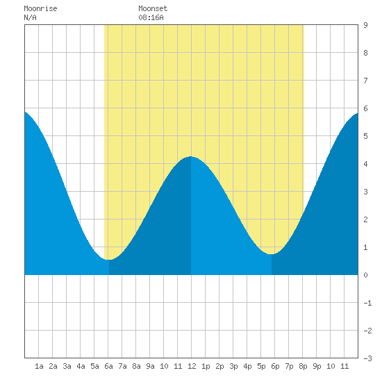North Highlands Beach tide chart for Friday, May 16, 2025