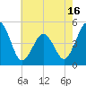 North Highlands Beach tide chart for Friday, May 16, 2025