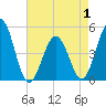 North Highlands Beach tide chart for Thursday, May 1, 2025