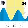 North Highlands Beach tide chart for Tuesday, May 20, 2025