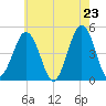 North Highlands Beach tide chart for Friday, May 23, 2025
