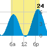 North Highlands Beach tide chart for Saturday, May 24, 2025
