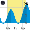 North Highlands Beach tide chart for Monday, May 26, 2025