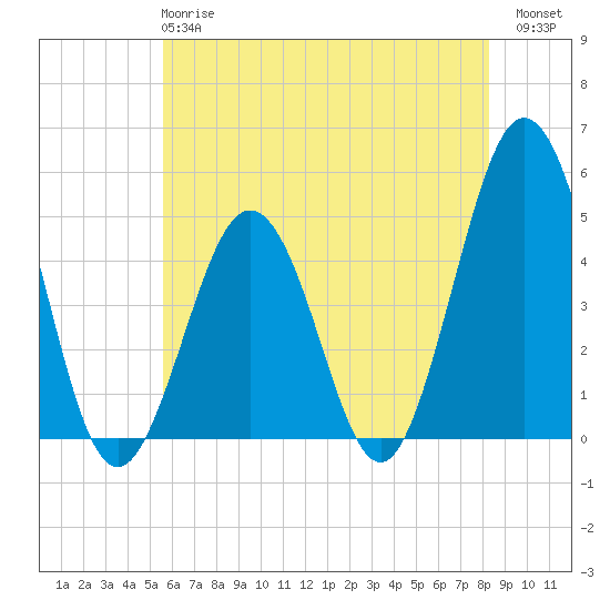 North Highlands Beach tide chart for Tuesday, May 27, 2025