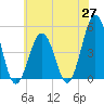 North Highlands Beach tide chart for Tuesday, May 27, 2025