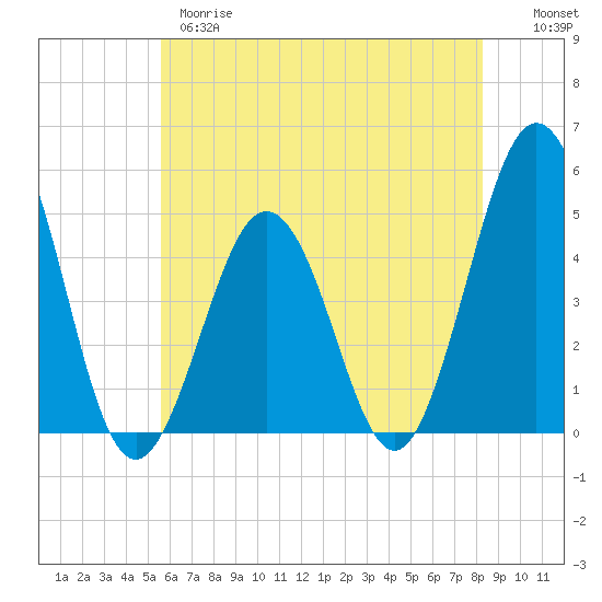 North Highlands Beach tide chart for Wednesday, May 28, 2025