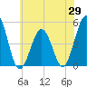 North Highlands Beach tide chart for Thursday, May 29, 2025