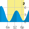 North Highlands Beach tide chart for Friday, May 2, 2025