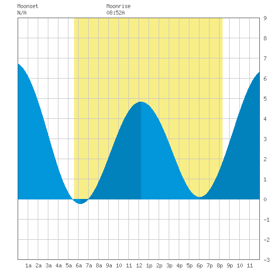 North Highlands Beach tide chart for Friday, May 30, 2025