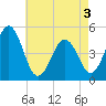 North Highlands Beach tide chart for Saturday, May 3, 2025