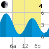 North Highlands Beach tide chart for Sunday, May 4, 2025