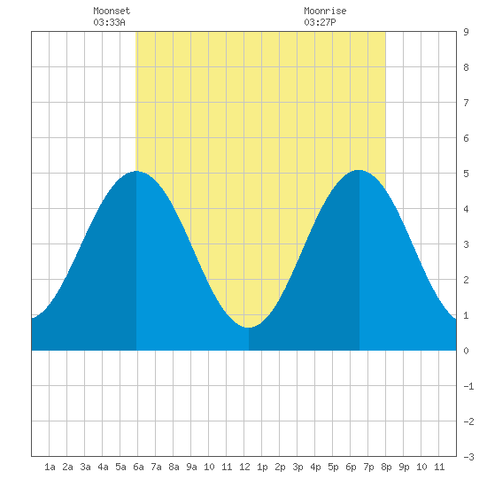 North Highlands Beach tide chart for Wednesday, May 7, 2025