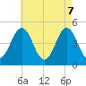 North Highlands Beach tide chart for Wednesday, May 7, 2025