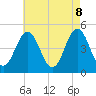 North Highlands Beach tide chart for Thursday, May 8, 2025