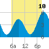North Highlands Beach tide chart for Tuesday, June 10, 2025