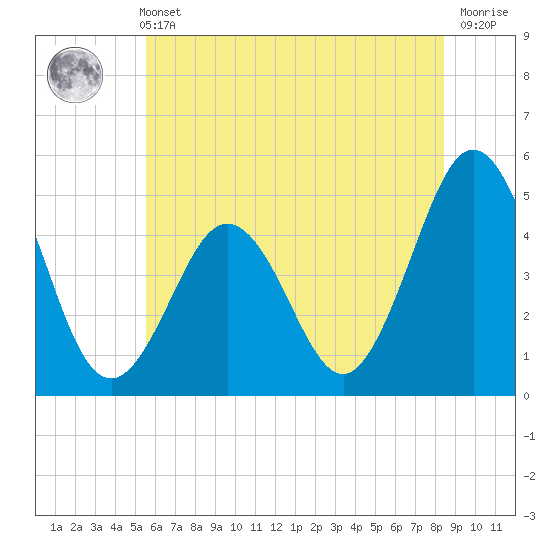 North Highlands Beach tide chart for Wednesday, June 11, 2025