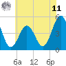 North Highlands Beach tide chart for Wednesday, June 11, 2025