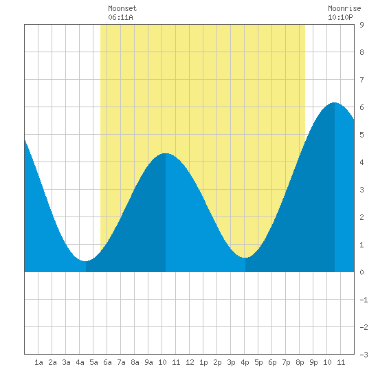 North Highlands Beach tide chart for Thursday, June 12, 2025
