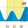 North Highlands Beach tide chart for Thursday, June 12, 2025