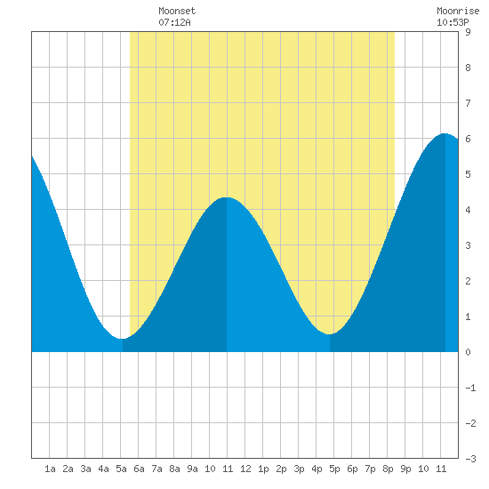 North Highlands Beach tide chart for Friday, June 13, 2025