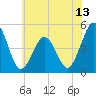 North Highlands Beach tide chart for Friday, June 13, 2025
