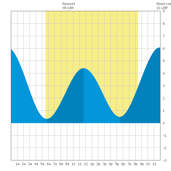 North Highlands Beach tide chart for Saturday, June 14, 2025
