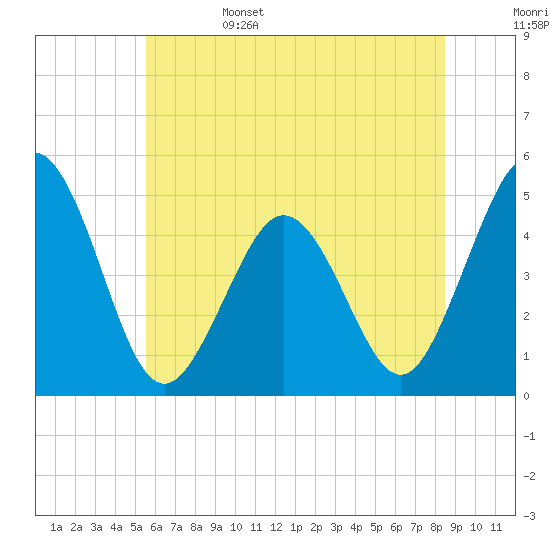 North Highlands Beach tide chart for Sunday, June 15, 2025
