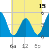North Highlands Beach tide chart for Sunday, June 15, 2025
