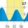 North Highlands Beach tide chart for Tuesday, June 17, 2025