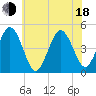 North Highlands Beach tide chart for Wednesday, June 18, 2025